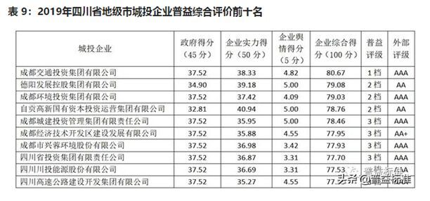 自貢高投集團在全省城投企業(yè)評價中排名第四